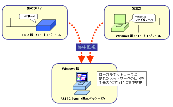 UNIXやWindowsのサーバーにインストールしたリモートモジュールがネットワークデータを収集、手元のASTEC Eyes基本パッケージで集中監視・分析