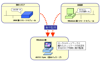 UNIXWindows̃T[o[ɃCXg[[gW[lbg[Nf[^WA茳ASTEC Eyes{pbP[WŏWĎE